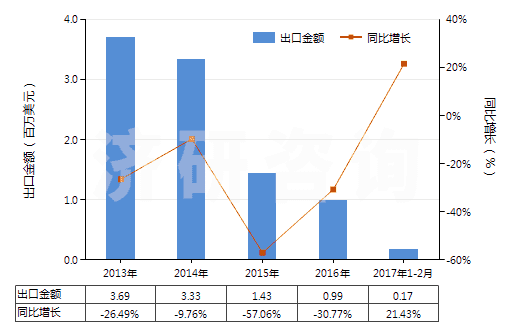 2013-2017年2月中國液體提升機(HS84138200)出口總額及增速統(tǒng)計
